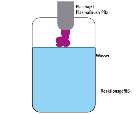 Erzeugung Plasmaaktiviertes Wasser mit dem Plasmajet PlasmaBrush PB3