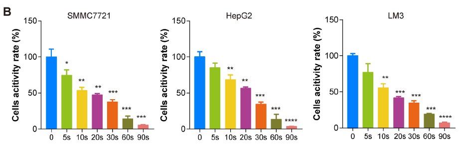 Relative Lebensfähigkeit von HCC-Zellen 24 Stunden nach der Behandlung mit PZ2-CAP für 5-90 s.