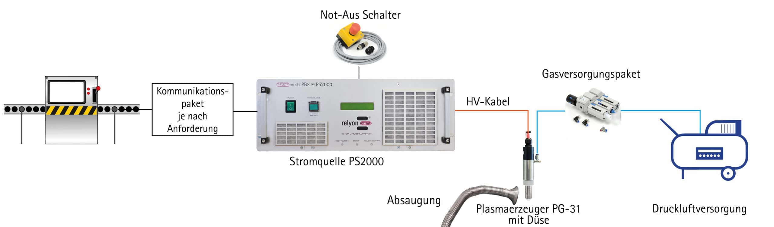 Aufbau Basissystem PlasmaBrush PB3