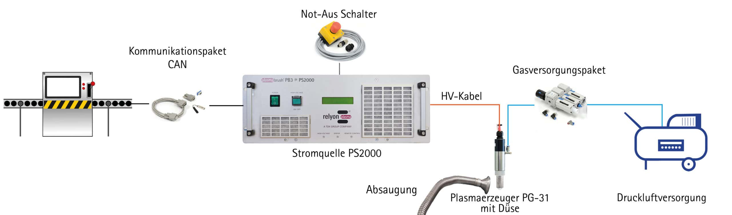 CAN Communication PlasmaBrush PB3 Hochleistungs Plasma System