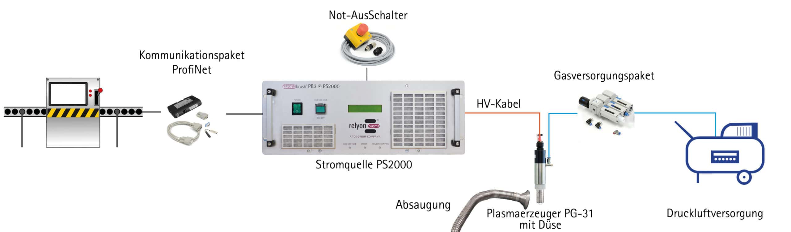 ProfiNet Communication PlasmaBrush PB3 Hochleistungs Plasma System