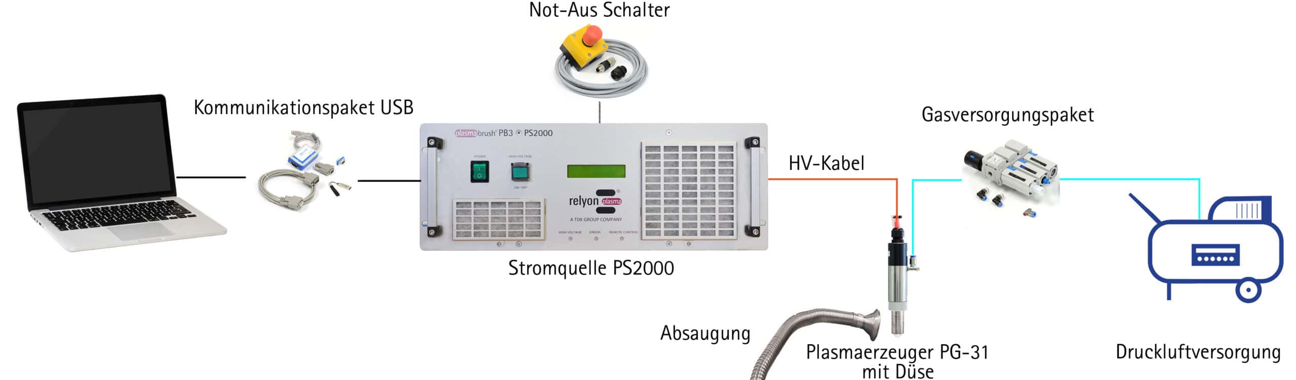 Kommunikationspaket USB für PlasmaBrush PB3