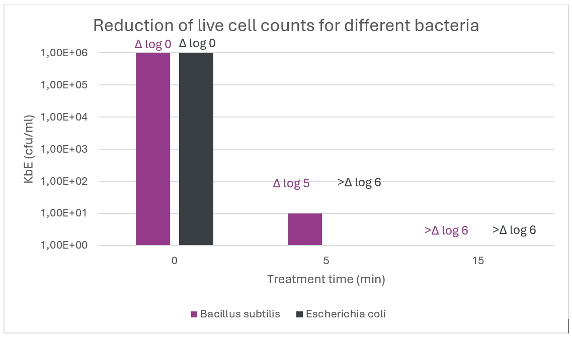 Reduction of live cell counts for different bacteria