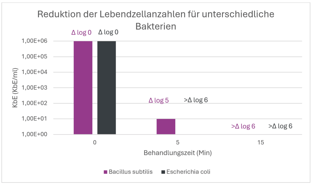 Reduktion der Lebendzellanzahlen für unterschiedliche Bakterien