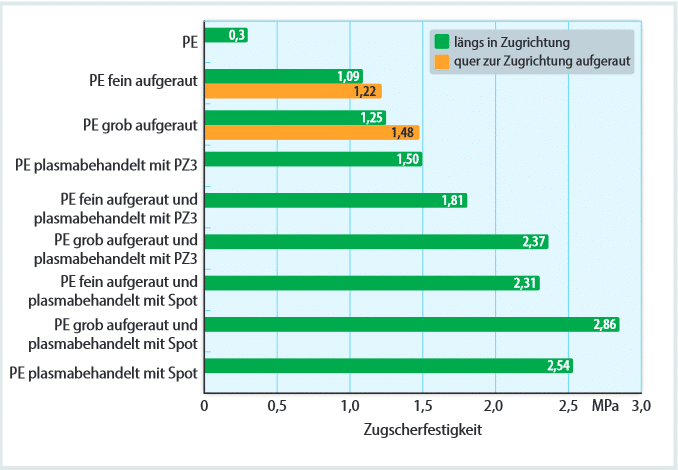 Zugscherfestigkeit von PE